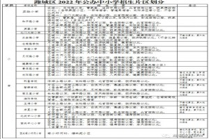 2022年潍坊市潍城区小学、初中招生划片范围一览