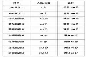 2022年观山湖区会展城第一中学中考成绩升学率(中考喜报)