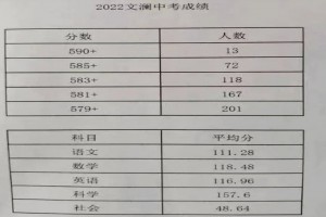 2022年杭州文澜中学中考成绩升学率(中考喜报)