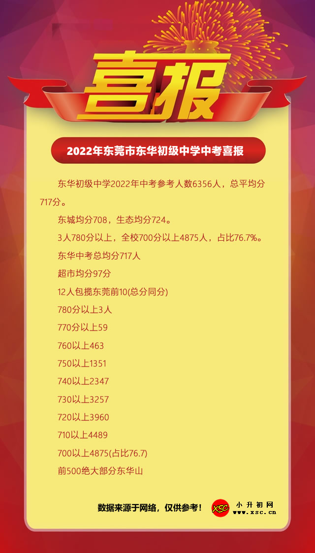 2022年东莞市东华初级中学中考成绩升学率(中考喜报).jpg