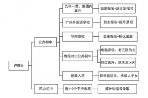 2023年广州小升初入学途径初探(户籍与非户籍)