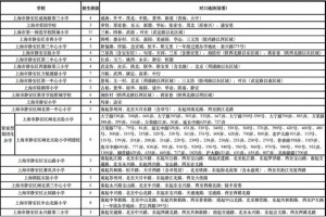 2022-2023年上海静安区小学招生划片范围汇总