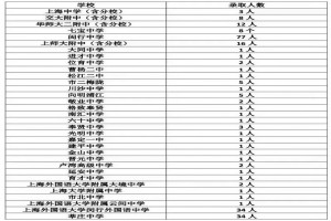 2022年上海市民办文绮中学中考成绩升学率(中考喜报)