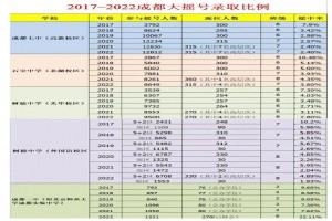 2023年成都小升初大摇号详解：摇号范围及未来走向