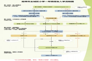 2023年昆明市主城区小学一年级招生入学流程图