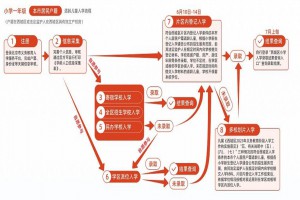 2023年北京市西城区小学、初中招生入学流程详细说明