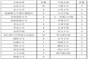 2023年都江堰市小学招生入学办理时间及流程(附登记地点)