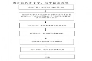 2023年广州市南沙区初中招生工作日程安排及流程一览