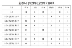 2023年东莞道滘镇积分制入学学位供给情况及录取安排原则