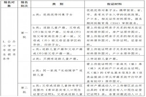 2023年青田县义务教育阶段适龄儿童少年报名需上传的佐证材料清单