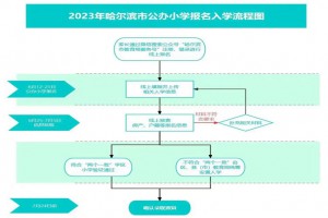 2023年哈尔滨市小学招生日程安排(含流程)