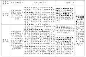 2023年深圳龙岗区小学、初中学位申请资料采集指引