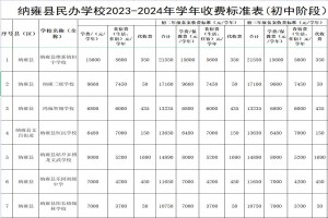 2023年纳雍县民办初中学校收费标准(学费+住宿费)汇总