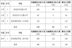 2023年西安市经开区民办小学、初中电脑随机录取人数和剩余计划数