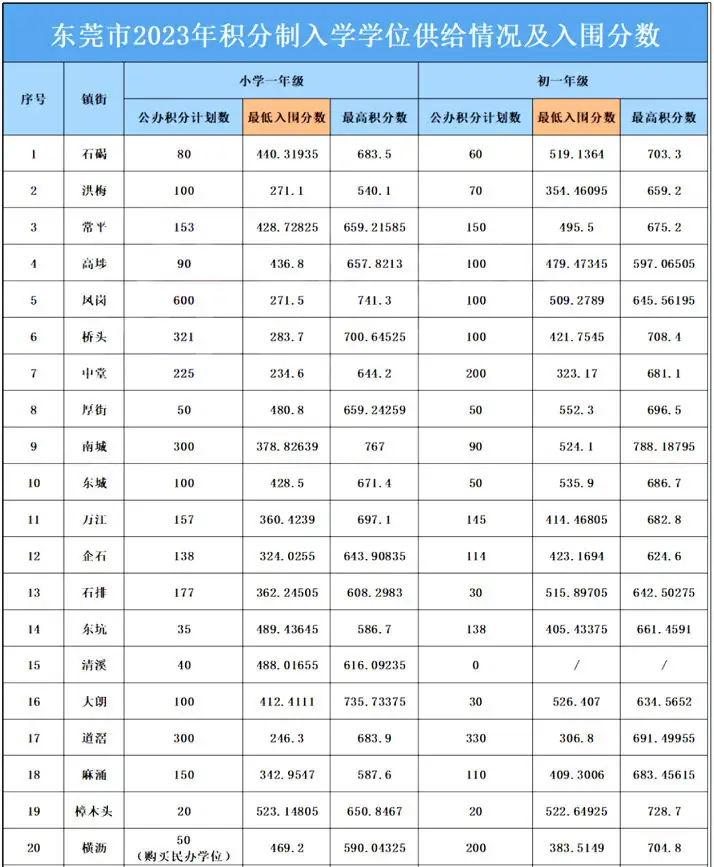 2023年东莞市积分制入学学位供给情况及入围分数