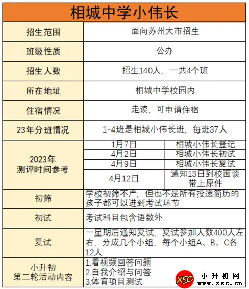 2024年苏州相城小伟长小升初招生动态(材料要求及投递方式)