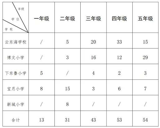 2024年佛山市云东海街道公办学校插班招生时间、方式及报名入口