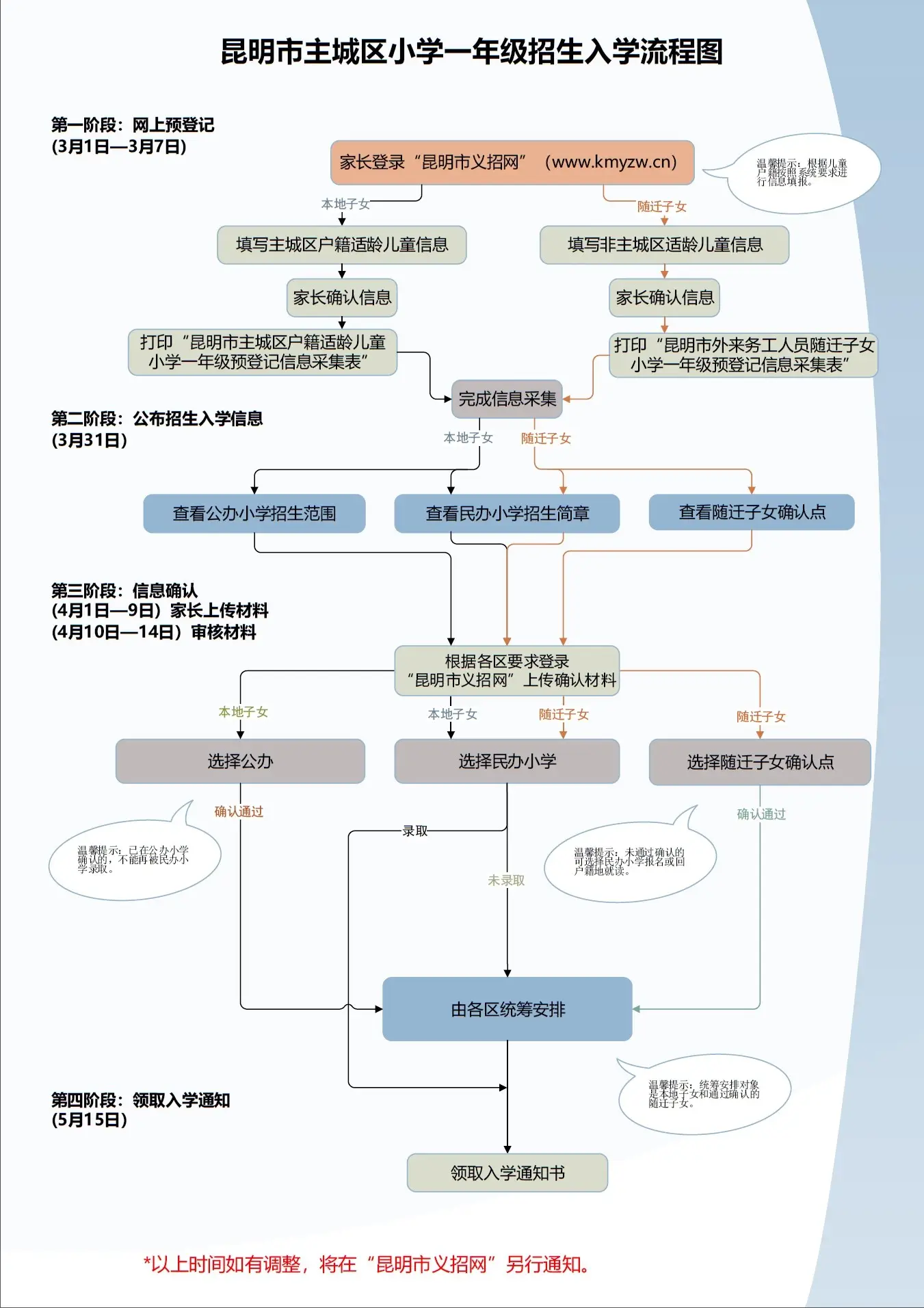 2024年昆明市主城区小学一年级招生入学流程图