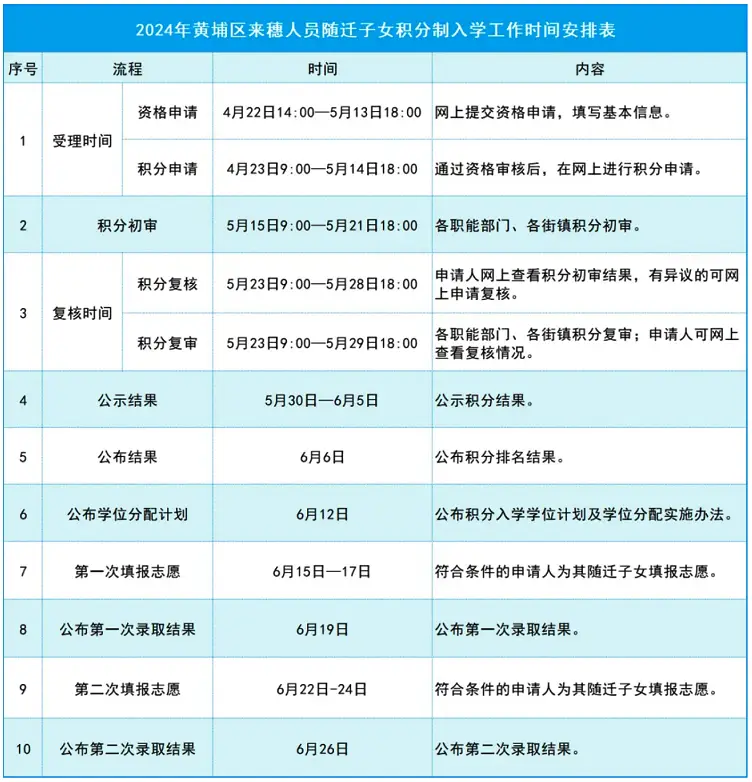 2024年广州市黄埔区积分入学申请时间、方式、条件、流程汇总