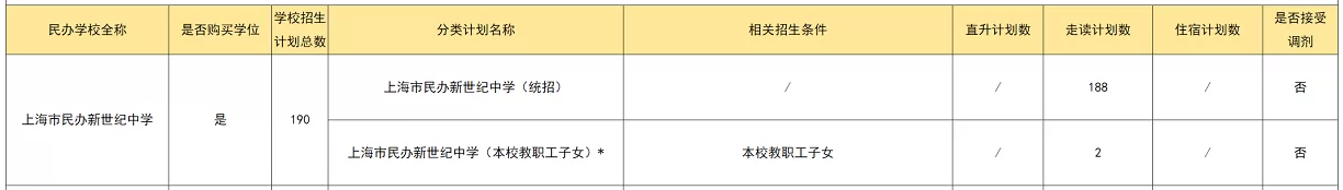 2024年上海市长宁区各民办初中招生计划一览