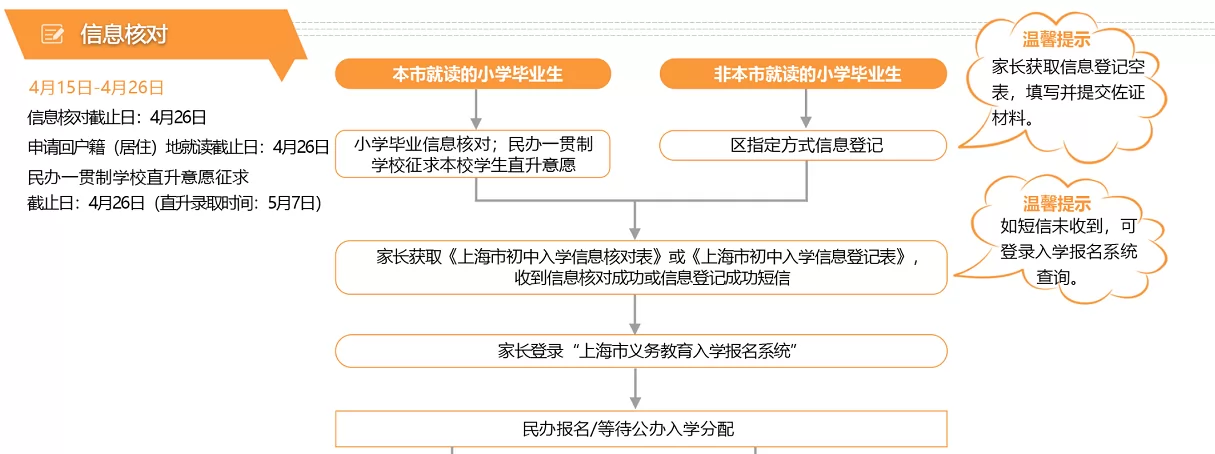 2024年上海市长宁区小升初招生报名入学流程一览