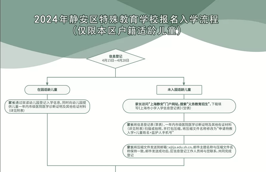 2024年上海市静安区特殊教育学校报名入学流程(附所需材料)