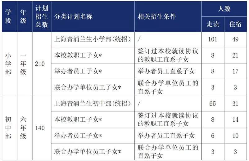 2024年上海青浦兰生学校招生简章及收费标准(小学、初中)