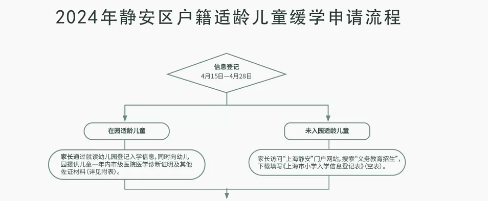 2024年上海市静安区户籍适龄儿童缓学申请流程(附所需材料)