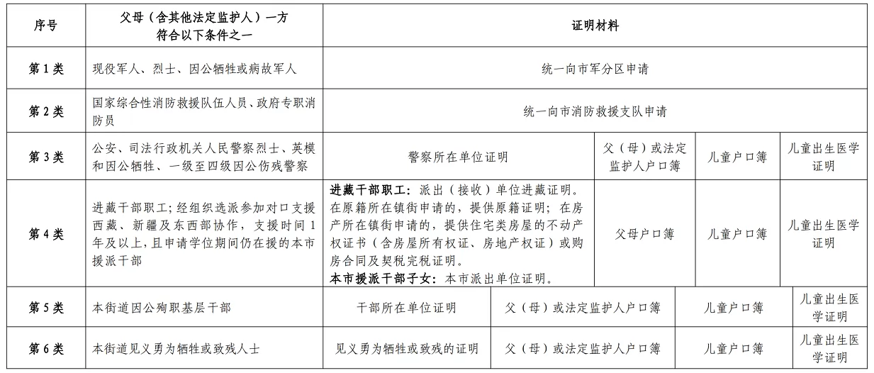 2024年佛山市顺德区政策生类别和证明材料一览表