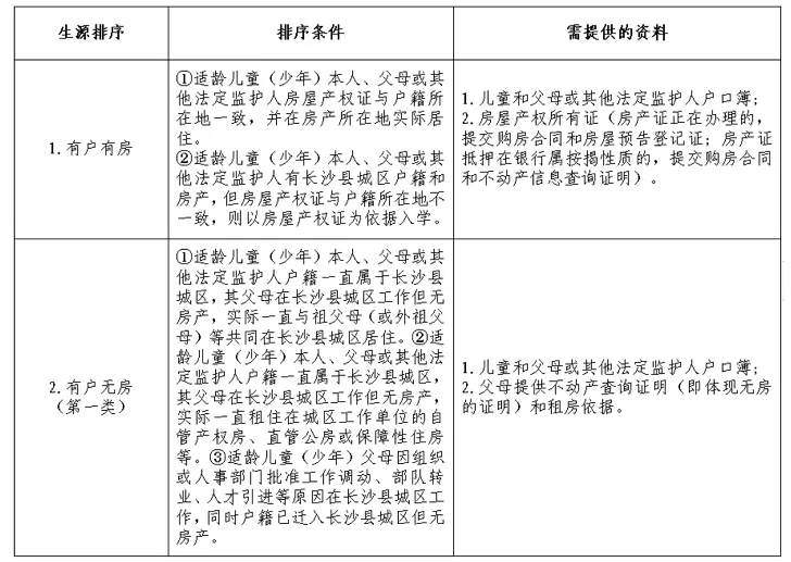 2024年长沙县城区小学、初中招生入学网上报名办法（附学区范围）