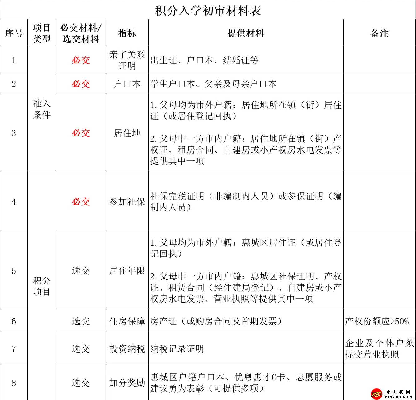 积分入学网上信息填报操作指引.webp