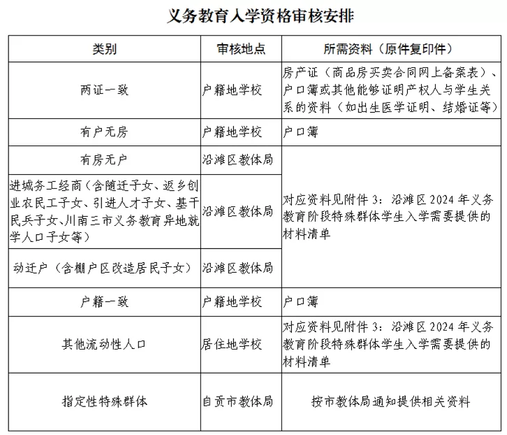 2024年自贡市沿滩区小学、初中招生入学最新政策