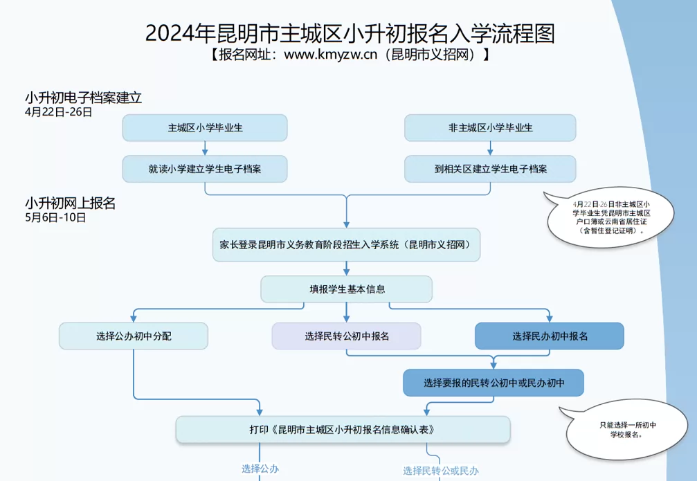 2024年昆明市主城区小升初招生报名入学流程图