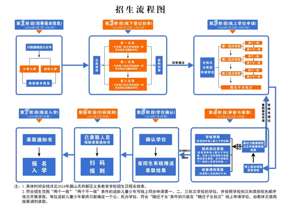 2024年年眉山天府新区小学、初中招生时间安排及流程图