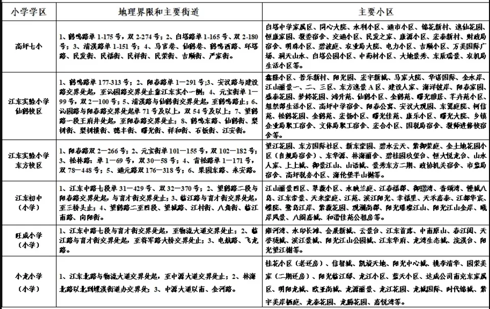 2024年南充市高坪区小学、初中招生学区划分范围表