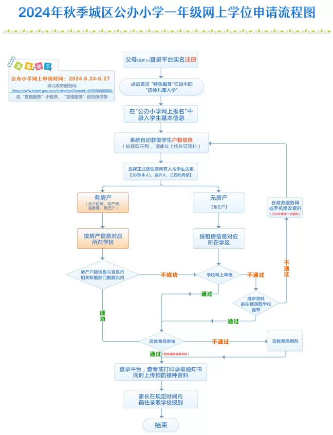 2024年宜昌市西陵区公办小学、初中招生入学最新政策(附招生流程)