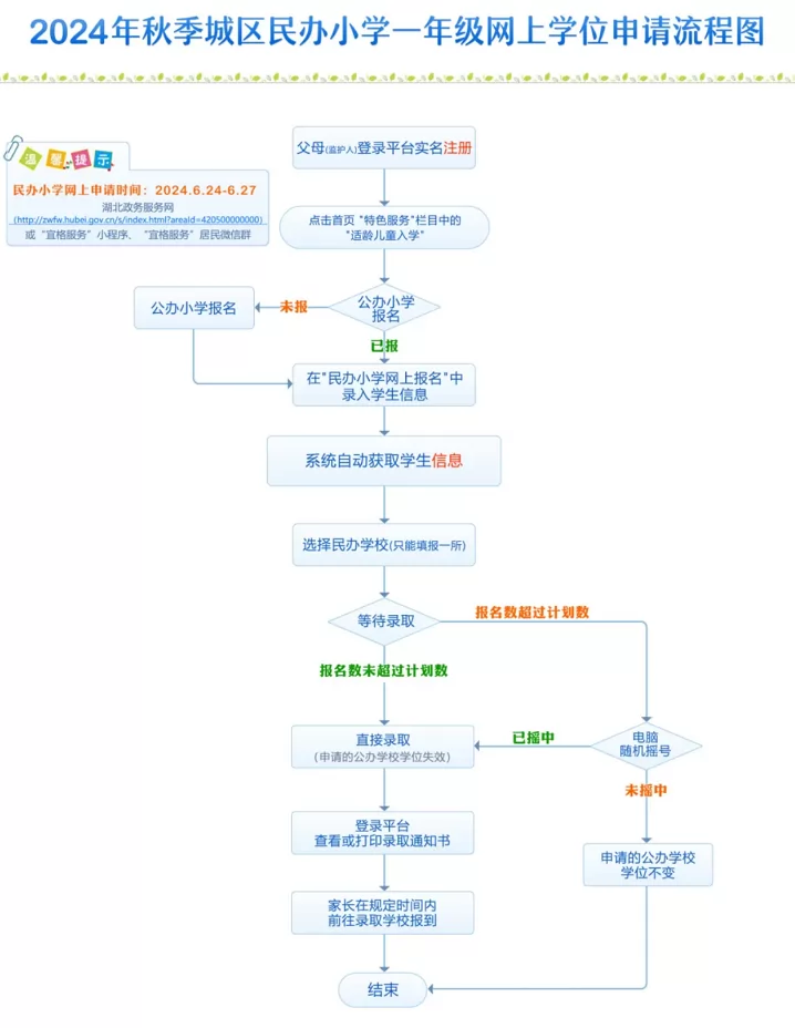 2024年宜昌市西陵区民办小学、初中招生入学最新政策(附招生流程)