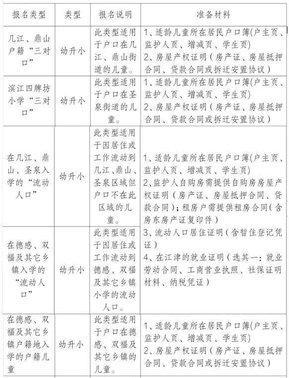 2024年重庆市江津区小学、初中招生日程安排及报名所需材料