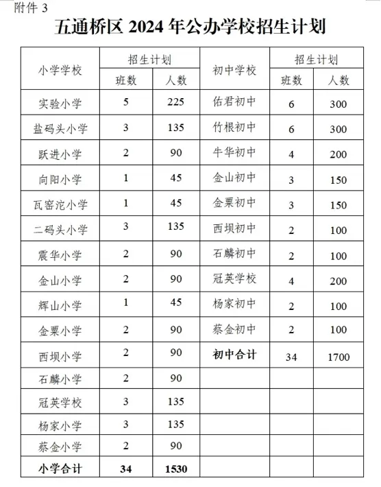 2024年乐山市五通桥区小学、初中招生入学最新政策