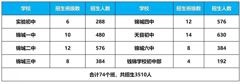 临安区锦城、锦北、锦南、玲珑街道公办初中招生入学最新政策