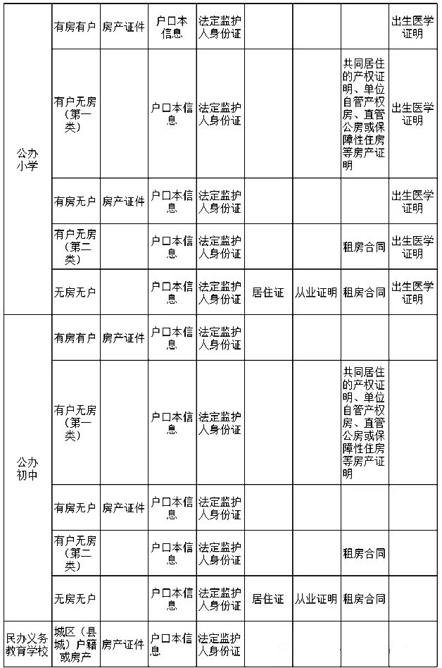 2024年湘潭市雨湖区小学、初中招生网上报名提交资料清单