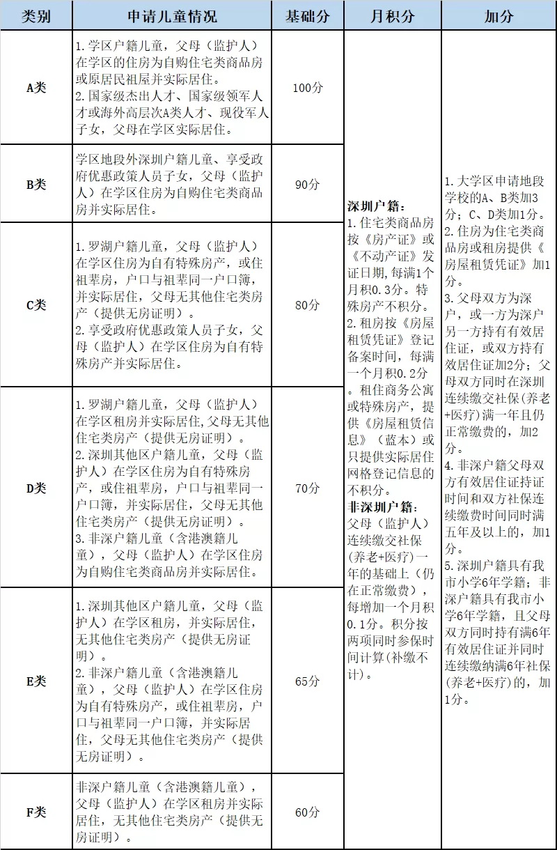 深圳市罗湖区小升初学位申请指南