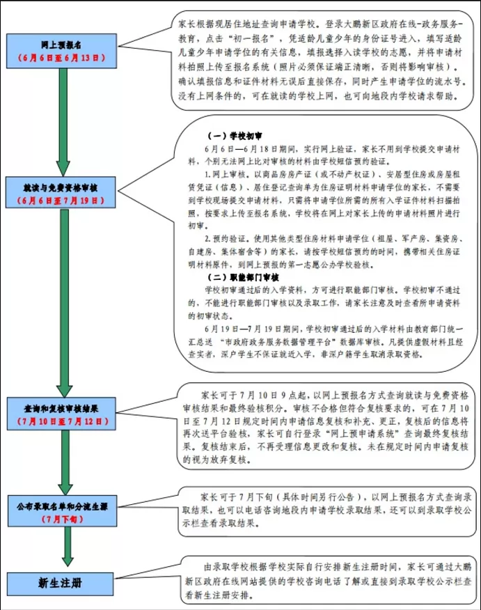 2024年深圳市大鹏新区小升初学位申请指南(附时间及流程)