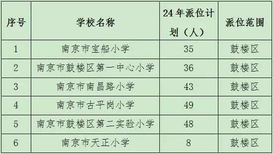 2024年南京市鼓楼区小学招生电脑派位时间、流程及派位计划