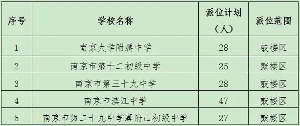 南京市鼓楼区小升初招生电脑派位时间、流程及派位计划