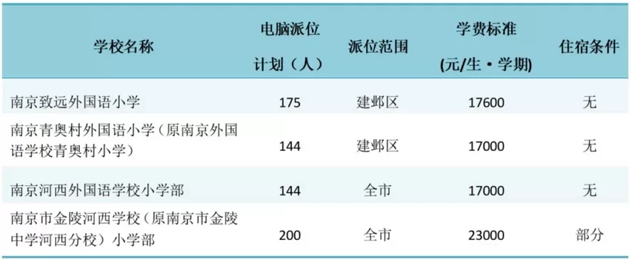 2024年南京市建邺区小学、初中招生电脑派位时间、流程及派位计划