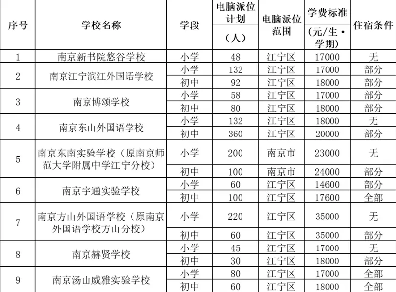 2024年南京市江宁区小学、初中招生电脑派位时间及流程