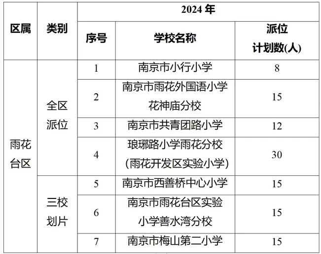 2024年南京市雨花台区小学、初中招生电脑派位时间及流程