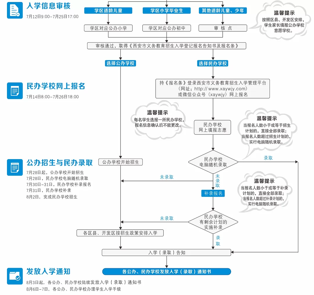 2024年西安小升初招生报名入学流程(网址入口+招生日程)