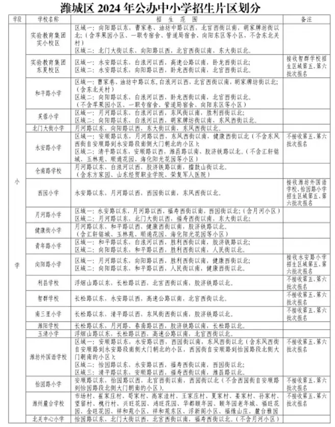 2024年潍坊市潍城区公办中小学招生学区划片范围一览